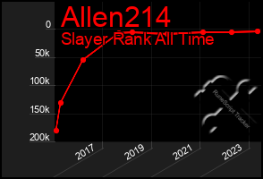 Total Graph of Allen214