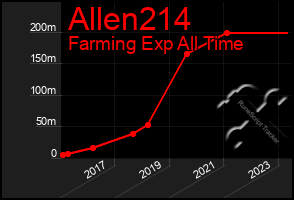 Total Graph of Allen214