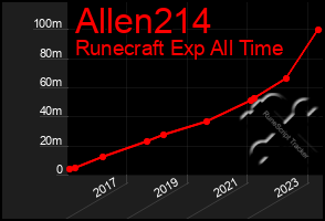 Total Graph of Allen214