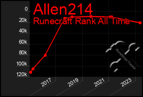 Total Graph of Allen214