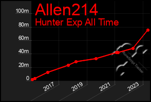 Total Graph of Allen214