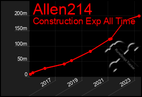 Total Graph of Allen214