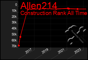 Total Graph of Allen214