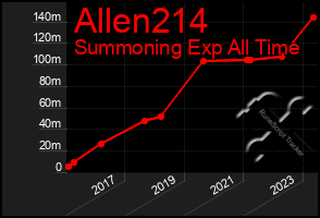 Total Graph of Allen214