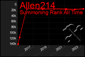 Total Graph of Allen214