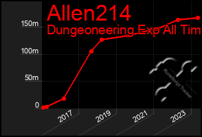 Total Graph of Allen214