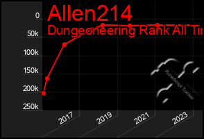 Total Graph of Allen214