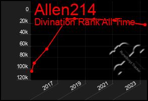 Total Graph of Allen214