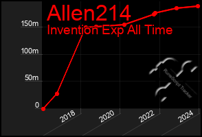 Total Graph of Allen214