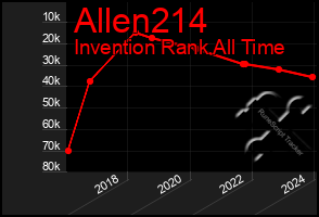 Total Graph of Allen214