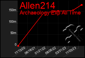 Total Graph of Allen214