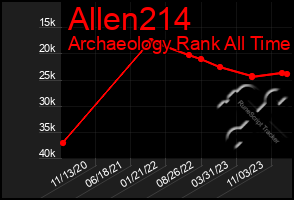 Total Graph of Allen214