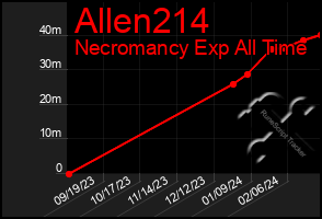 Total Graph of Allen214