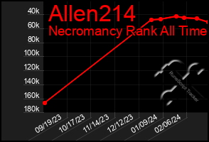 Total Graph of Allen214