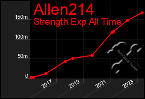 Total Graph of Allen214