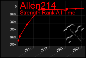 Total Graph of Allen214