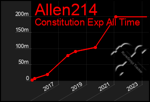 Total Graph of Allen214