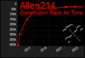 Total Graph of Allen214