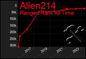 Total Graph of Allen214