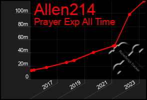 Total Graph of Allen214