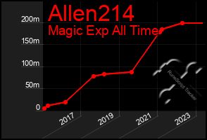 Total Graph of Allen214