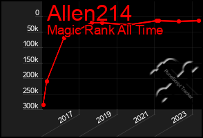 Total Graph of Allen214