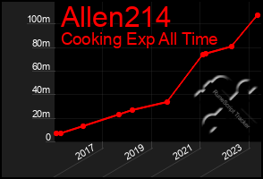 Total Graph of Allen214