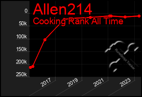 Total Graph of Allen214