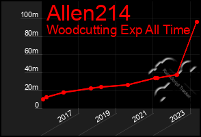 Total Graph of Allen214