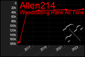 Total Graph of Allen214