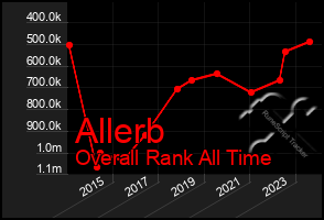 Total Graph of Allerb