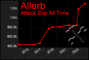 Total Graph of Allerb