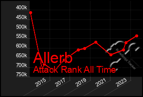 Total Graph of Allerb