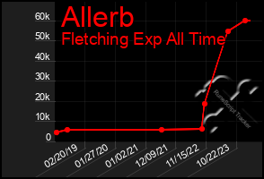 Total Graph of Allerb