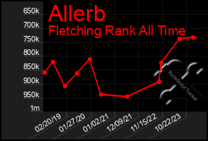 Total Graph of Allerb