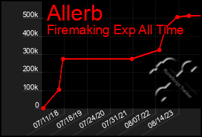 Total Graph of Allerb