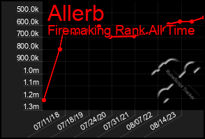 Total Graph of Allerb