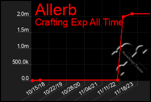 Total Graph of Allerb