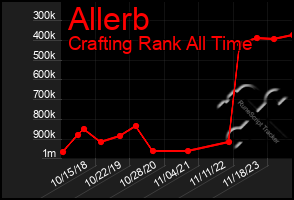 Total Graph of Allerb