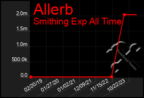 Total Graph of Allerb