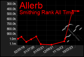 Total Graph of Allerb