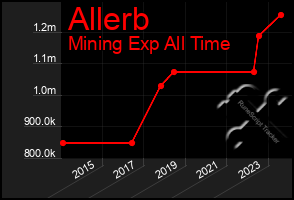 Total Graph of Allerb