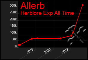 Total Graph of Allerb