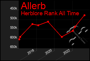 Total Graph of Allerb