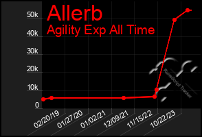 Total Graph of Allerb