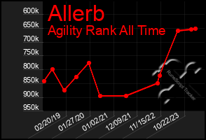 Total Graph of Allerb