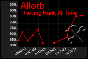 Total Graph of Allerb