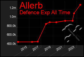 Total Graph of Allerb