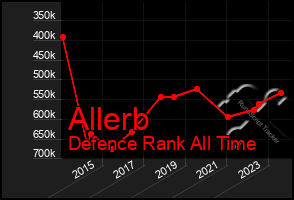 Total Graph of Allerb