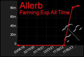 Total Graph of Allerb